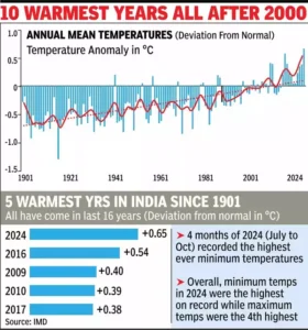 2024 becomes India's hottest year